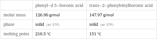  | phenyl-d 5-boronic acid | trans-2-phenylvinylboronic acid molar mass | 126.96 g/mol | 147.97 g/mol phase | solid (at STP) | solid (at STP) melting point | 218.5 °C | 151 °C