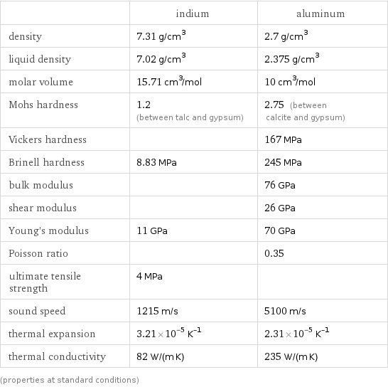  | indium | aluminum density | 7.31 g/cm^3 | 2.7 g/cm^3 liquid density | 7.02 g/cm^3 | 2.375 g/cm^3 molar volume | 15.71 cm^3/mol | 10 cm^3/mol Mohs hardness | 1.2 (between talc and gypsum) | 2.75 (between calcite and gypsum) Vickers hardness | | 167 MPa Brinell hardness | 8.83 MPa | 245 MPa bulk modulus | | 76 GPa shear modulus | | 26 GPa Young's modulus | 11 GPa | 70 GPa Poisson ratio | | 0.35 ultimate tensile strength | 4 MPa |  sound speed | 1215 m/s | 5100 m/s thermal expansion | 3.21×10^-5 K^(-1) | 2.31×10^-5 K^(-1) thermal conductivity | 82 W/(m K) | 235 W/(m K) (properties at standard conditions)