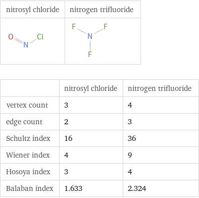   | nitrosyl chloride | nitrogen trifluoride vertex count | 3 | 4 edge count | 2 | 3 Schultz index | 16 | 36 Wiener index | 4 | 9 Hosoya index | 3 | 4 Balaban index | 1.633 | 2.324