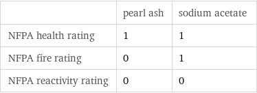  | pearl ash | sodium acetate NFPA health rating | 1 | 1 NFPA fire rating | 0 | 1 NFPA reactivity rating | 0 | 0