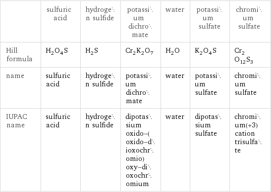  | sulfuric acid | hydrogen sulfide | potassium dichromate | water | potassium sulfate | chromium sulfate Hill formula | H_2O_4S | H_2S | Cr_2K_2O_7 | H_2O | K_2O_4S | Cr_2O_12S_3 name | sulfuric acid | hydrogen sulfide | potassium dichromate | water | potassium sulfate | chromium sulfate IUPAC name | sulfuric acid | hydrogen sulfide | dipotassium oxido-(oxido-dioxochromio)oxy-dioxochromium | water | dipotassium sulfate | chromium(+3) cation trisulfate