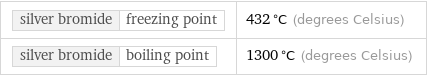 silver bromide | freezing point | 432 °C (degrees Celsius) silver bromide | boiling point | 1300 °C (degrees Celsius)