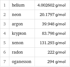 1 | helium | 4.002602 g/mol 2 | neon | 20.1797 g/mol 3 | argon | 39.948 g/mol 4 | krypton | 83.798 g/mol 5 | xenon | 131.293 g/mol 6 | radon | 222 g/mol 7 | oganesson | 294 g/mol