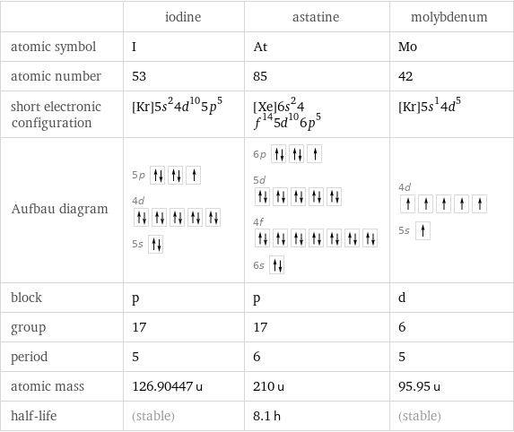  | iodine | astatine | molybdenum atomic symbol | I | At | Mo atomic number | 53 | 85 | 42 short electronic configuration | [Kr]5s^24d^105p^5 | [Xe]6s^24f^145d^106p^5 | [Kr]5s^14d^5 Aufbau diagram | 5p  4d  5s | 6p  5d  4f  6s | 4d  5s  block | p | p | d group | 17 | 17 | 6 period | 5 | 6 | 5 atomic mass | 126.90447 u | 210 u | 95.95 u half-life | (stable) | 8.1 h | (stable)