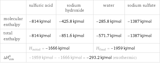  | sulfuric acid | sodium hydroxide | water | sodium sulfate molecular enthalpy | -814 kJ/mol | -425.8 kJ/mol | -285.8 kJ/mol | -1387 kJ/mol total enthalpy | -814 kJ/mol | -851.6 kJ/mol | -571.7 kJ/mol | -1387 kJ/mol  | H_initial = -1666 kJ/mol | | H_final = -1959 kJ/mol |  ΔH_rxn^0 | -1959 kJ/mol - -1666 kJ/mol = -293.2 kJ/mol (exothermic) | | |  