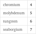 chromium | 4 molybdenum | 5 tungsten | 6 seaborgium | 7