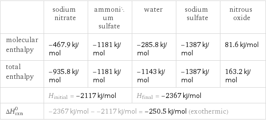 | sodium nitrate | ammonium sulfate | water | sodium sulfate | nitrous oxide molecular enthalpy | -467.9 kJ/mol | -1181 kJ/mol | -285.8 kJ/mol | -1387 kJ/mol | 81.6 kJ/mol total enthalpy | -935.8 kJ/mol | -1181 kJ/mol | -1143 kJ/mol | -1387 kJ/mol | 163.2 kJ/mol  | H_initial = -2117 kJ/mol | | H_final = -2367 kJ/mol | |  ΔH_rxn^0 | -2367 kJ/mol - -2117 kJ/mol = -250.5 kJ/mol (exothermic) | | | |  
