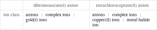  | dibromoaurate(I) anion | tetrachlorocuprate(II) anion ion class | anions | complex ions | gold(I) ions | anions | complex ions | copper(II) ions | metal halide ion