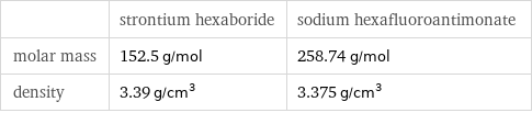  | strontium hexaboride | sodium hexafluoroantimonate molar mass | 152.5 g/mol | 258.74 g/mol density | 3.39 g/cm^3 | 3.375 g/cm^3