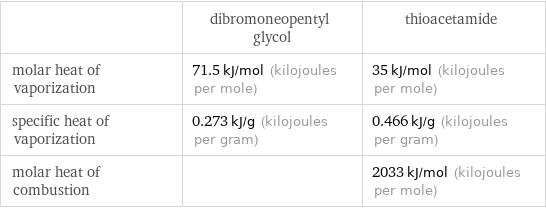  | dibromoneopentyl glycol | thioacetamide molar heat of vaporization | 71.5 kJ/mol (kilojoules per mole) | 35 kJ/mol (kilojoules per mole) specific heat of vaporization | 0.273 kJ/g (kilojoules per gram) | 0.466 kJ/g (kilojoules per gram) molar heat of combustion | | 2033 kJ/mol (kilojoules per mole)