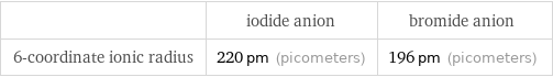  | iodide anion | bromide anion 6-coordinate ionic radius | 220 pm (picometers) | 196 pm (picometers)