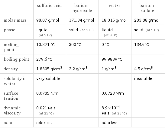  | sulfuric acid | barium hydroxide | water | barium sulfate molar mass | 98.07 g/mol | 171.34 g/mol | 18.015 g/mol | 233.38 g/mol phase | liquid (at STP) | solid (at STP) | liquid (at STP) | solid (at STP) melting point | 10.371 °C | 300 °C | 0 °C | 1345 °C boiling point | 279.6 °C | | 99.9839 °C |  density | 1.8305 g/cm^3 | 2.2 g/cm^3 | 1 g/cm^3 | 4.5 g/cm^3 solubility in water | very soluble | | | insoluble surface tension | 0.0735 N/m | | 0.0728 N/m |  dynamic viscosity | 0.021 Pa s (at 25 °C) | | 8.9×10^-4 Pa s (at 25 °C) |  odor | odorless | | odorless | 