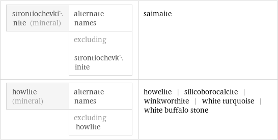 strontiochevkinite (mineral) | alternate names  | excluding strontiochevkinite | saimaite howlite (mineral) | alternate names  | excluding howlite | howelite | silicoborocalcite | winkworthite | white turquoise | white buffalo stone