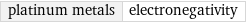 platinum metals | electronegativity