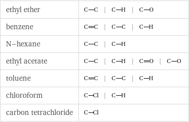 ethyl ether | | |  benzene | | |  N-hexane | |  ethyl acetate | | | |  toluene | | |  chloroform | |  carbon tetrachloride | 