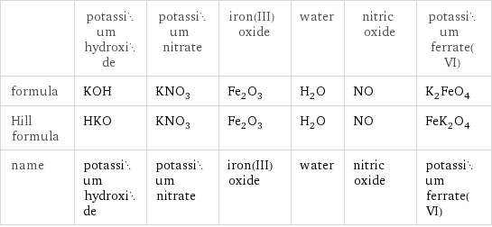  | potassium hydroxide | potassium nitrate | iron(III) oxide | water | nitric oxide | potassium ferrate(VI) formula | KOH | KNO_3 | Fe_2O_3 | H_2O | NO | K_2FeO_4 Hill formula | HKO | KNO_3 | Fe_2O_3 | H_2O | NO | FeK_2O_4 name | potassium hydroxide | potassium nitrate | iron(III) oxide | water | nitric oxide | potassium ferrate(VI)