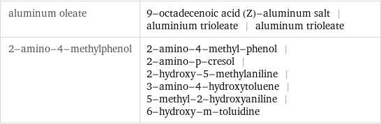 aluminum oleate | 9-octadecenoic acid (Z)-aluminum salt | aluminium trioleate | aluminum trioleate 2-amino-4-methylphenol | 2-amino-4-methyl-phenol | 2-amino-p-cresol | 2-hydroxy-5-methylaniline | 3-amino-4-hydroxytoluene | 5-methyl-2-hydroxyaniline | 6-hydroxy-m-toluidine