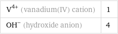 V^(4+) (vanadium(IV) cation) | 1 (OH)^- (hydroxide anion) | 4