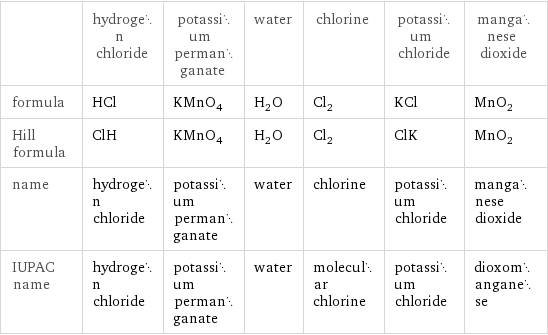  | hydrogen chloride | potassium permanganate | water | chlorine | potassium chloride | manganese dioxide formula | HCl | KMnO_4 | H_2O | Cl_2 | KCl | MnO_2 Hill formula | ClH | KMnO_4 | H_2O | Cl_2 | ClK | MnO_2 name | hydrogen chloride | potassium permanganate | water | chlorine | potassium chloride | manganese dioxide IUPAC name | hydrogen chloride | potassium permanganate | water | molecular chlorine | potassium chloride | dioxomanganese