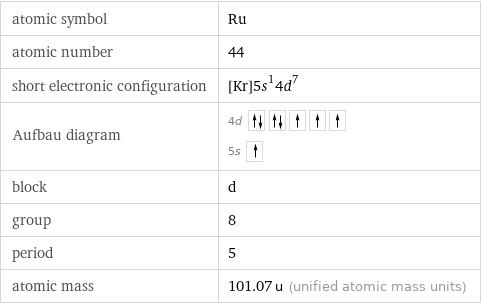 atomic symbol | Ru atomic number | 44 short electronic configuration | [Kr]5s^14d^7 Aufbau diagram | 4d  5s  block | d group | 8 period | 5 atomic mass | 101.07 u (unified atomic mass units)