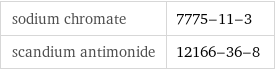 sodium chromate | 7775-11-3 scandium antimonide | 12166-36-8