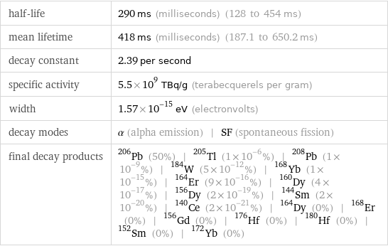 half-life | 290 ms (milliseconds) (128 to 454 ms) mean lifetime | 418 ms (milliseconds) (187.1 to 650.2 ms) decay constant | 2.39 per second specific activity | 5.5×10^9 TBq/g (terabecquerels per gram) width | 1.57×10^-15 eV (electronvolts) decay modes | α (alpha emission) | SF (spontaneous fission) final decay products | Pb-206 (50%) | Tl-205 (1×10^-6%) | Pb-208 (1×10^-9%) | W-184 (5×10^-12%) | Yb-168 (1×10^-15%) | Er-164 (9×10^-16%) | Dy-160 (4×10^-17%) | Dy-156 (2×10^-19%) | Sm-144 (2×10^-20%) | Ce-140 (2×10^-21%) | Dy-164 (0%) | Er-168 (0%) | Gd-156 (0%) | Hf-176 (0%) | Hf-180 (0%) | Sm-152 (0%) | Yb-172 (0%)