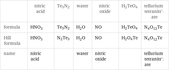  | nitric acid | Te3N2 | water | nitric oxide | H2TeO4 | tellurium tetranitrate formula | HNO_3 | Te3N2 | H_2O | NO | H2TeO4 | N_4O_12Te Hill formula | HNO_3 | N2Te3 | H_2O | NO | H2O4Te | N_4O_12Te name | nitric acid | | water | nitric oxide | | tellurium tetranitrate