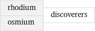 rhodium osmium | discoverers