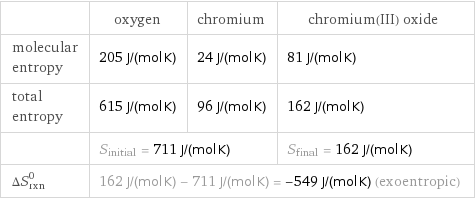  | oxygen | chromium | chromium(III) oxide molecular entropy | 205 J/(mol K) | 24 J/(mol K) | 81 J/(mol K) total entropy | 615 J/(mol K) | 96 J/(mol K) | 162 J/(mol K)  | S_initial = 711 J/(mol K) | | S_final = 162 J/(mol K) ΔS_rxn^0 | 162 J/(mol K) - 711 J/(mol K) = -549 J/(mol K) (exoentropic) | |  