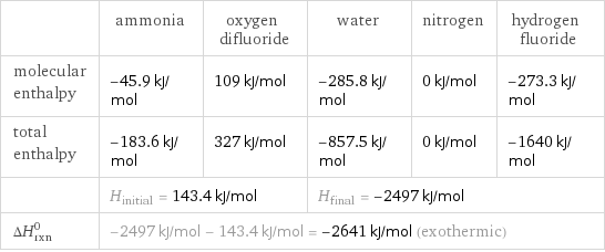  | ammonia | oxygen difluoride | water | nitrogen | hydrogen fluoride molecular enthalpy | -45.9 kJ/mol | 109 kJ/mol | -285.8 kJ/mol | 0 kJ/mol | -273.3 kJ/mol total enthalpy | -183.6 kJ/mol | 327 kJ/mol | -857.5 kJ/mol | 0 kJ/mol | -1640 kJ/mol  | H_initial = 143.4 kJ/mol | | H_final = -2497 kJ/mol | |  ΔH_rxn^0 | -2497 kJ/mol - 143.4 kJ/mol = -2641 kJ/mol (exothermic) | | | |  