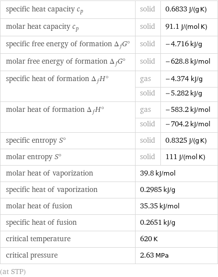 specific heat capacity c_p | solid | 0.6833 J/(g K) molar heat capacity c_p | solid | 91.1 J/(mol K) specific free energy of formation Δ_fG° | solid | -4.716 kJ/g molar free energy of formation Δ_fG° | solid | -628.8 kJ/mol specific heat of formation Δ_fH° | gas | -4.374 kJ/g  | solid | -5.282 kJ/g molar heat of formation Δ_fH° | gas | -583.2 kJ/mol  | solid | -704.2 kJ/mol specific entropy S° | solid | 0.8325 J/(g K) molar entropy S° | solid | 111 J/(mol K) molar heat of vaporization | 39.8 kJ/mol |  specific heat of vaporization | 0.2985 kJ/g |  molar heat of fusion | 35.35 kJ/mol |  specific heat of fusion | 0.2651 kJ/g |  critical temperature | 620 K |  critical pressure | 2.63 MPa |  (at STP)