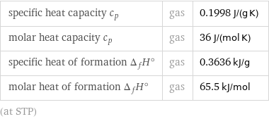 specific heat capacity c_p | gas | 0.1998 J/(g K) molar heat capacity c_p | gas | 36 J/(mol K) specific heat of formation Δ_fH° | gas | 0.3636 kJ/g molar heat of formation Δ_fH° | gas | 65.5 kJ/mol (at STP)