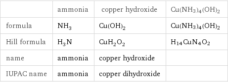  | ammonia | copper hydroxide | Cu(NH3)4(OH)2 formula | NH_3 | Cu(OH)_2 | Cu(NH3)4(OH)2 Hill formula | H_3N | CuH_2O_2 | H14CuN4O2 name | ammonia | copper hydroxide |  IUPAC name | ammonia | copper dihydroxide | 