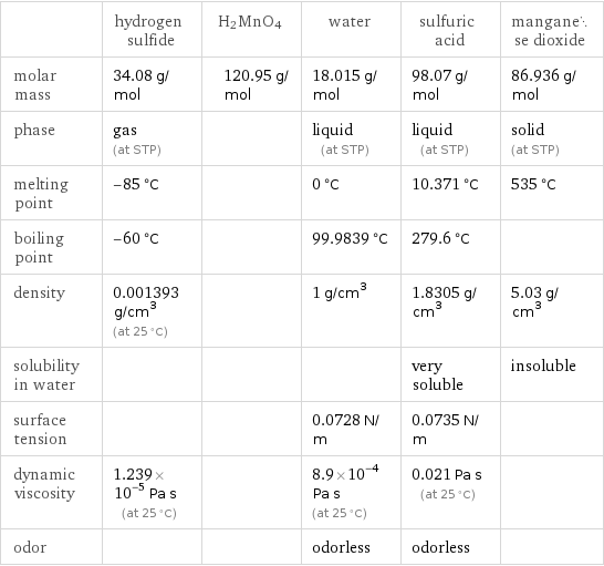  | hydrogen sulfide | H2MnO4 | water | sulfuric acid | manganese dioxide molar mass | 34.08 g/mol | 120.95 g/mol | 18.015 g/mol | 98.07 g/mol | 86.936 g/mol phase | gas (at STP) | | liquid (at STP) | liquid (at STP) | solid (at STP) melting point | -85 °C | | 0 °C | 10.371 °C | 535 °C boiling point | -60 °C | | 99.9839 °C | 279.6 °C |  density | 0.001393 g/cm^3 (at 25 °C) | | 1 g/cm^3 | 1.8305 g/cm^3 | 5.03 g/cm^3 solubility in water | | | | very soluble | insoluble surface tension | | | 0.0728 N/m | 0.0735 N/m |  dynamic viscosity | 1.239×10^-5 Pa s (at 25 °C) | | 8.9×10^-4 Pa s (at 25 °C) | 0.021 Pa s (at 25 °C) |  odor | | | odorless | odorless | 