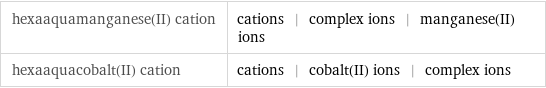 hexaaquamanganese(II) cation | cations | complex ions | manganese(II) ions hexaaquacobalt(II) cation | cations | cobalt(II) ions | complex ions