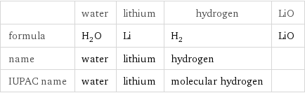  | water | lithium | hydrogen | LiO formula | H_2O | Li | H_2 | LiO name | water | lithium | hydrogen |  IUPAC name | water | lithium | molecular hydrogen | 