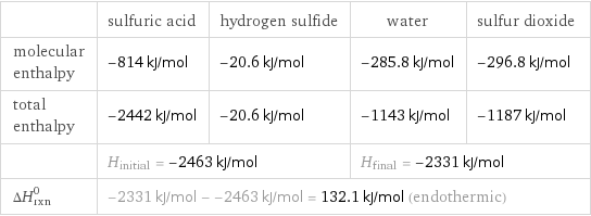  | sulfuric acid | hydrogen sulfide | water | sulfur dioxide molecular enthalpy | -814 kJ/mol | -20.6 kJ/mol | -285.8 kJ/mol | -296.8 kJ/mol total enthalpy | -2442 kJ/mol | -20.6 kJ/mol | -1143 kJ/mol | -1187 kJ/mol  | H_initial = -2463 kJ/mol | | H_final = -2331 kJ/mol |  ΔH_rxn^0 | -2331 kJ/mol - -2463 kJ/mol = 132.1 kJ/mol (endothermic) | | |  