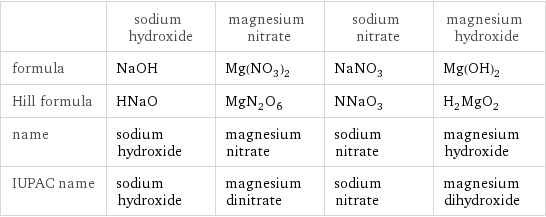  | sodium hydroxide | magnesium nitrate | sodium nitrate | magnesium hydroxide formula | NaOH | Mg(NO_3)_2 | NaNO_3 | Mg(OH)_2 Hill formula | HNaO | MgN_2O_6 | NNaO_3 | H_2MgO_2 name | sodium hydroxide | magnesium nitrate | sodium nitrate | magnesium hydroxide IUPAC name | sodium hydroxide | magnesium dinitrate | sodium nitrate | magnesium dihydroxide