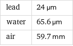 lead | 24 µm water | 65.6 µm air | 59.7 mm