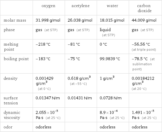  | oxygen | acetylene | water | carbon dioxide molar mass | 31.998 g/mol | 26.038 g/mol | 18.015 g/mol | 44.009 g/mol phase | gas (at STP) | gas (at STP) | liquid (at STP) | gas (at STP) melting point | -218 °C | -81 °C | 0 °C | -56.56 °C (at triple point) boiling point | -183 °C | -75 °C | 99.9839 °C | -78.5 °C (at sublimation point) density | 0.001429 g/cm^3 (at 0 °C) | 0.618 g/cm^3 (at -55 °C) | 1 g/cm^3 | 0.00184212 g/cm^3 (at 20 °C) surface tension | 0.01347 N/m | 0.01431 N/m | 0.0728 N/m |  dynamic viscosity | 2.055×10^-5 Pa s (at 25 °C) | | 8.9×10^-4 Pa s (at 25 °C) | 1.491×10^-5 Pa s (at 25 °C) odor | odorless | | odorless | odorless