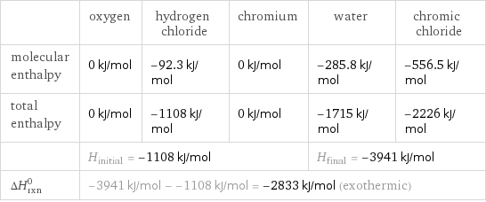  | oxygen | hydrogen chloride | chromium | water | chromic chloride molecular enthalpy | 0 kJ/mol | -92.3 kJ/mol | 0 kJ/mol | -285.8 kJ/mol | -556.5 kJ/mol total enthalpy | 0 kJ/mol | -1108 kJ/mol | 0 kJ/mol | -1715 kJ/mol | -2226 kJ/mol  | H_initial = -1108 kJ/mol | | | H_final = -3941 kJ/mol |  ΔH_rxn^0 | -3941 kJ/mol - -1108 kJ/mol = -2833 kJ/mol (exothermic) | | | |  