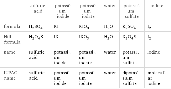  | sulfuric acid | potassium iodide | potassium iodate | water | potassium sulfate | iodine formula | H_2SO_4 | KI | KIO_3 | H_2O | K_2SO_4 | I_2 Hill formula | H_2O_4S | IK | IKO_3 | H_2O | K_2O_4S | I_2 name | sulfuric acid | potassium iodide | potassium iodate | water | potassium sulfate | iodine IUPAC name | sulfuric acid | potassium iodide | potassium iodate | water | dipotassium sulfate | molecular iodine