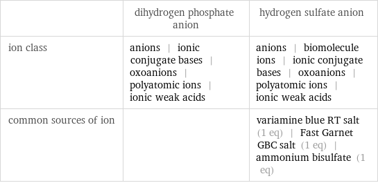  | dihydrogen phosphate anion | hydrogen sulfate anion ion class | anions | ionic conjugate bases | oxoanions | polyatomic ions | ionic weak acids | anions | biomolecule ions | ionic conjugate bases | oxoanions | polyatomic ions | ionic weak acids common sources of ion | | variamine blue RT salt (1 eq) | Fast Garnet GBC salt (1 eq) | ammonium bisulfate (1 eq)