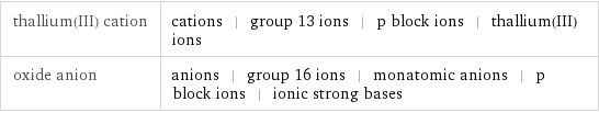 thallium(III) cation | cations | group 13 ions | p block ions | thallium(III) ions oxide anion | anions | group 16 ions | monatomic anions | p block ions | ionic strong bases