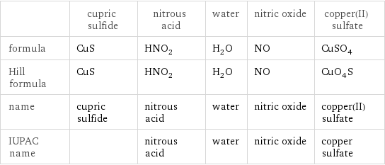  | cupric sulfide | nitrous acid | water | nitric oxide | copper(II) sulfate formula | CuS | HNO_2 | H_2O | NO | CuSO_4 Hill formula | CuS | HNO_2 | H_2O | NO | CuO_4S name | cupric sulfide | nitrous acid | water | nitric oxide | copper(II) sulfate IUPAC name | | nitrous acid | water | nitric oxide | copper sulfate