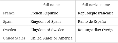  | full name | full native name France | French Republic | République française Spain | Kingdom of Spain | Reino de España Sweden | Kingdom of Sweden | Konungariket Sverige United States | United States of America | 