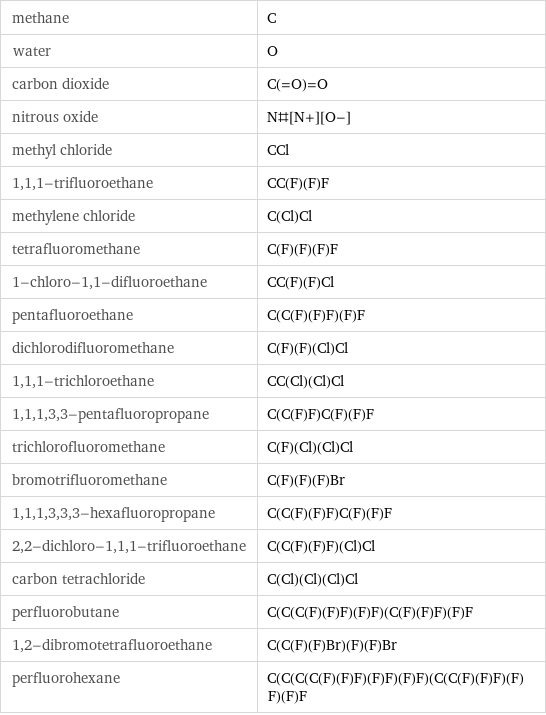 methane | C water | O carbon dioxide | C(=O)=O nitrous oxide | N#[N+][O-] methyl chloride | CCl 1, 1, 1-trifluoroethane | CC(F)(F)F methylene chloride | C(Cl)Cl tetrafluoromethane | C(F)(F)(F)F 1-chloro-1, 1-difluoroethane | CC(F)(F)Cl pentafluoroethane | C(C(F)(F)F)(F)F dichlorodifluoromethane | C(F)(F)(Cl)Cl 1, 1, 1-trichloroethane | CC(Cl)(Cl)Cl 1, 1, 1, 3, 3-pentafluoropropane | C(C(F)F)C(F)(F)F trichlorofluoromethane | C(F)(Cl)(Cl)Cl bromotrifluoromethane | C(F)(F)(F)Br 1, 1, 1, 3, 3, 3-hexafluoropropane | C(C(F)(F)F)C(F)(F)F 2, 2-dichloro-1, 1, 1-trifluoroethane | C(C(F)(F)F)(Cl)Cl carbon tetrachloride | C(Cl)(Cl)(Cl)Cl perfluorobutane | C(C(C(F)(F)F)(F)F)(C(F)(F)F)(F)F 1, 2-dibromotetrafluoroethane | C(C(F)(F)Br)(F)(F)Br perfluorohexane | C(C(C(C(F)(F)F)(F)F)(F)F)(C(C(F)(F)F)(F)F)(F)F