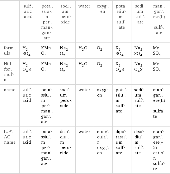  | sulfuric acid | potassium permanganate | sodium peroxide | water | oxygen | potassium sulfate | sodium sulfate | manganese(II) sulfate formula | H_2SO_4 | KMnO_4 | Na_2O_2 | H_2O | O_2 | K_2SO_4 | Na_2SO_4 | MnSO_4 Hill formula | H_2O_4S | KMnO_4 | Na_2O_2 | H_2O | O_2 | K_2O_4S | Na_2O_4S | MnSO_4 name | sulfuric acid | potassium permanganate | sodium peroxide | water | oxygen | potassium sulfate | sodium sulfate | manganese(II) sulfate IUPAC name | sulfuric acid | potassium permanganate | disodium peroxide | water | molecular oxygen | dipotassium sulfate | disodium sulfate | manganese(+2) cation sulfate