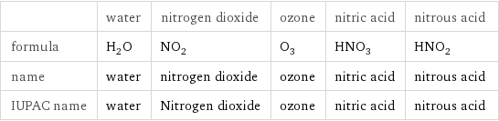  | water | nitrogen dioxide | ozone | nitric acid | nitrous acid formula | H_2O | NO_2 | O_3 | HNO_3 | HNO_2 name | water | nitrogen dioxide | ozone | nitric acid | nitrous acid IUPAC name | water | Nitrogen dioxide | ozone | nitric acid | nitrous acid