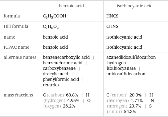  | benzoic acid | isothiocyanic acid formula | C_6H_5COOH | HNCS Hill formula | C_7H_6O_2 | CHNS name | benzoic acid | isothiocyanic acid IUPAC name | benzoic acid | isothiocyanic acid alternate names | benzenecarboxylic acid | benzeneformic acid | carboxybenzene | dracylic acid | phenylformic acid | retardex | azanediidosulfidocarbon | hydrogen isothiocyanate | imidosulfidocarbon mass fractions | C (carbon) 68.8% | H (hydrogen) 4.95% | O (oxygen) 26.2% | C (carbon) 20.3% | H (hydrogen) 1.71% | N (nitrogen) 23.7% | S (sulfur) 54.3%
